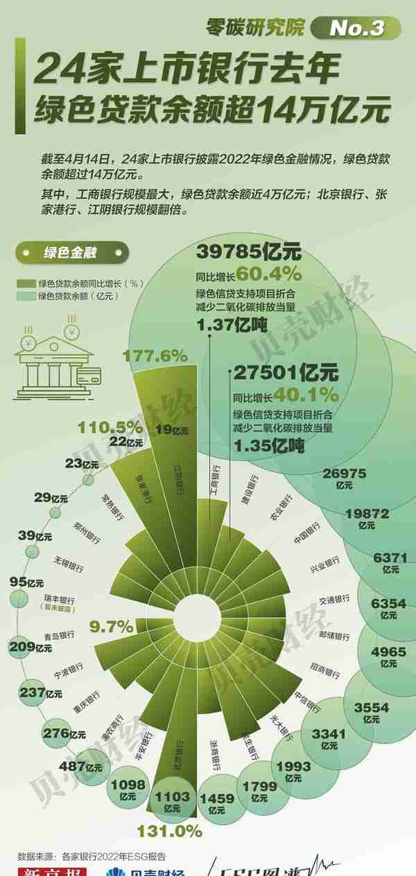 ESG图谱③|“绿贷”余额超14万亿 24家上市银行谁最强？