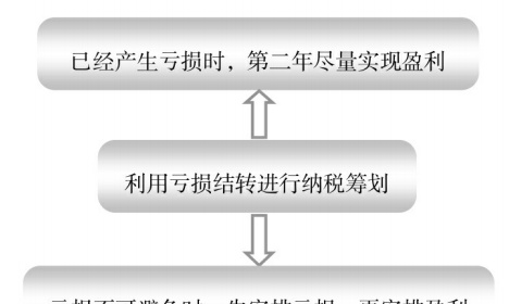 如何利用亏损结转进行纳税筹划？