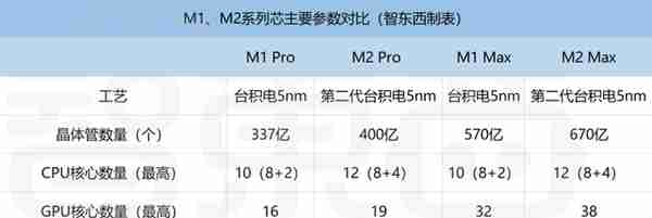 刚刚，苹果2023首场新品发布！M2 Max炸场，MBP满配4.9999万