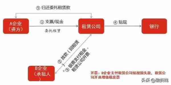 融资租赁公司能做票据业务吗？