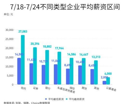 437家金融机构发布用人需求，信托平均招聘薪酬水平居前