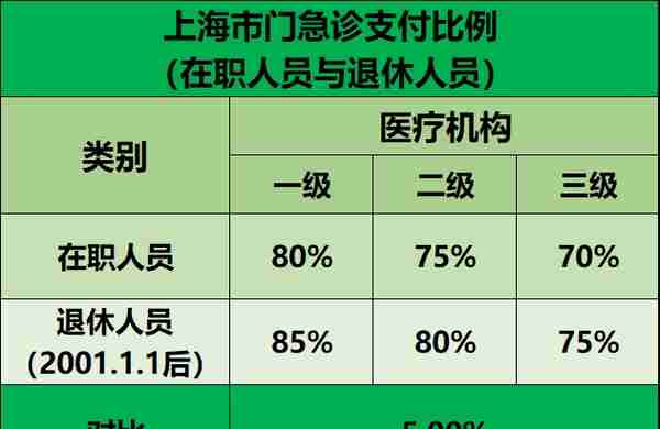 上海市在职和退休人员门诊待遇：起付线、报销是多少？附案例！