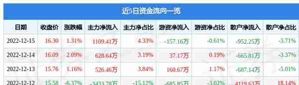 异动快报：生意宝（002095）12月16日10点14分触及涨停板