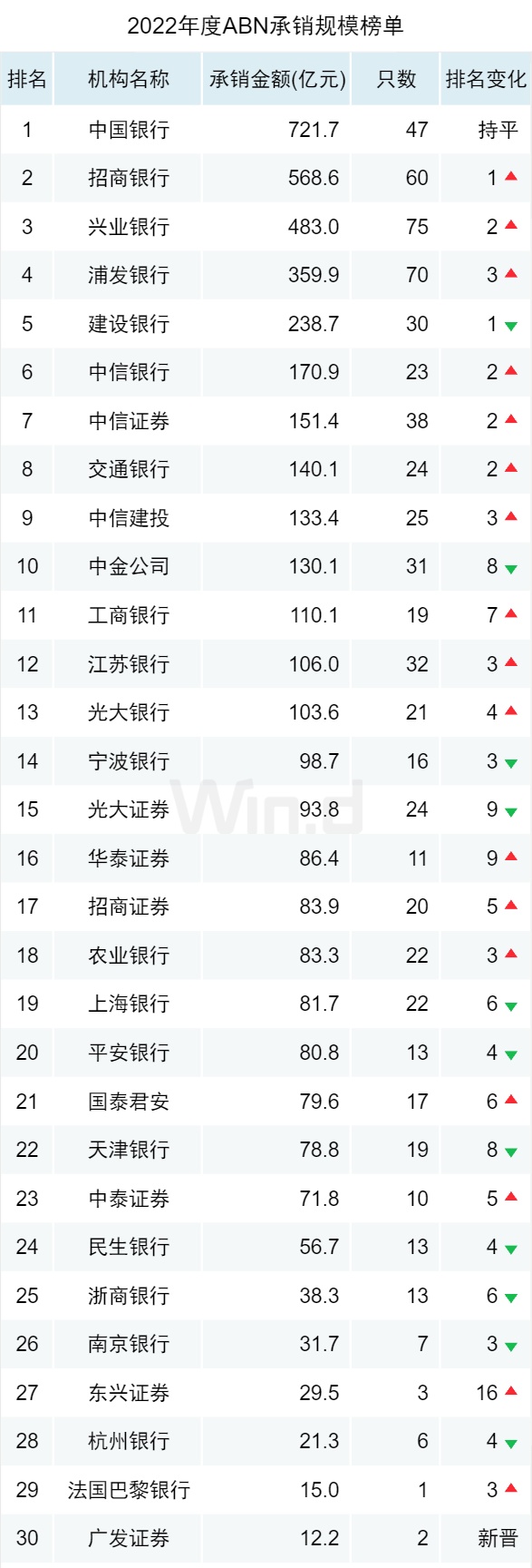 新发回落，2022年度ABS承销排行榜揭晓