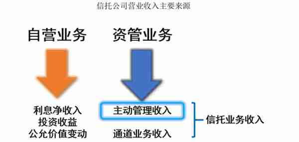 「信托」如何评价信托公司信托资产管理能力之一——主动管理收入