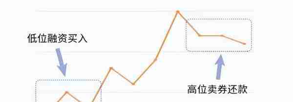 两融百科 丨融资融券T+0小技巧