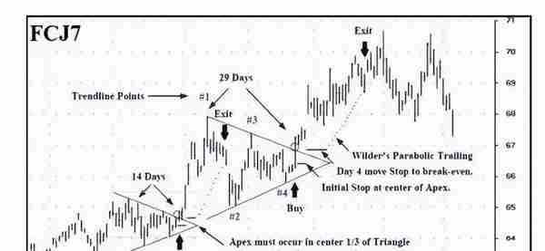 期货交易技巧：几何三角交易策略与假突破