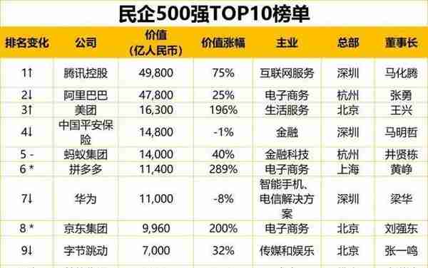 粤通卡特约·南方+早班车 | 民企500强广东上榜企业最多，腾讯排第一