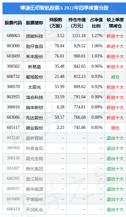 3月23日太辰光涨7.60%，博道伍佰智航股票A基金重仓该股