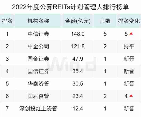 新发回落，2022年度ABS承销排行榜揭晓