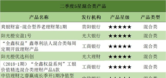 二季度净值型银行理财排名发布 118只产品获5星评价
