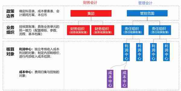 如何在用友NC Cloud中建立管理组织体系？