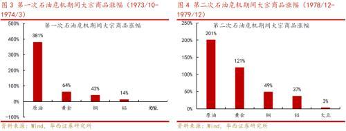 复盘70年代原油价格大涨及对大类资产的影响