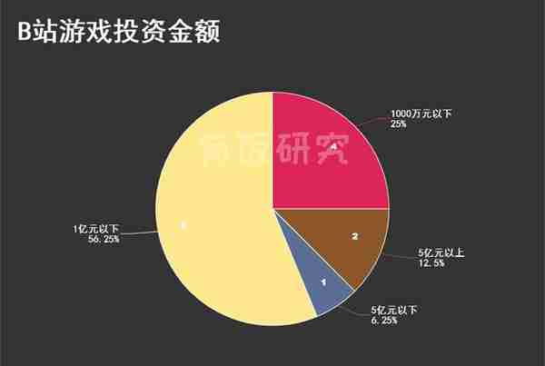 B站文娱投资版图上：游戏篇，9年入股43家研发，主攻二次元手游