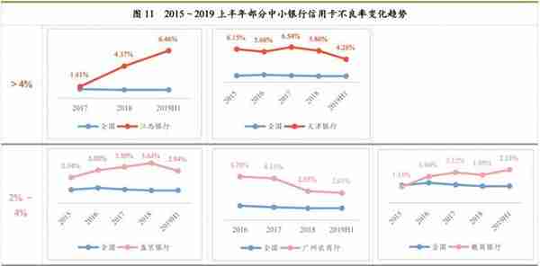 最详细中小银行信用卡业务发展报告