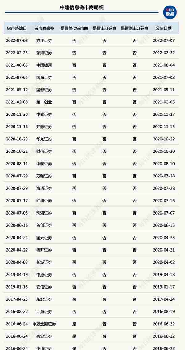 中建信息15.81元秒跌至0.02元！都是券商做市惹的祸？业内称“这次错的有些离奇”