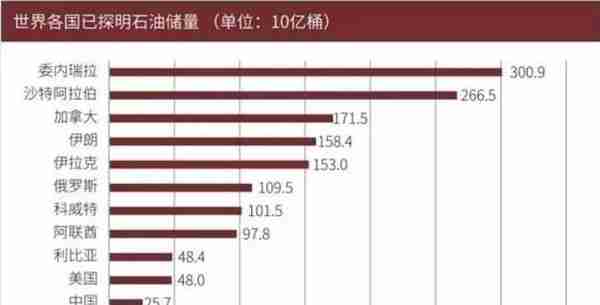 委内瑞拉：石油储量全球第一,工资只能买2斤肉,经济崩盘后有多惨?