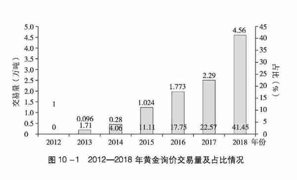 询价交易：我国黄金市场的交易方式的创新