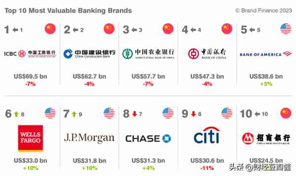 2023年银行品牌价值排名，中国有5家银行进入前十