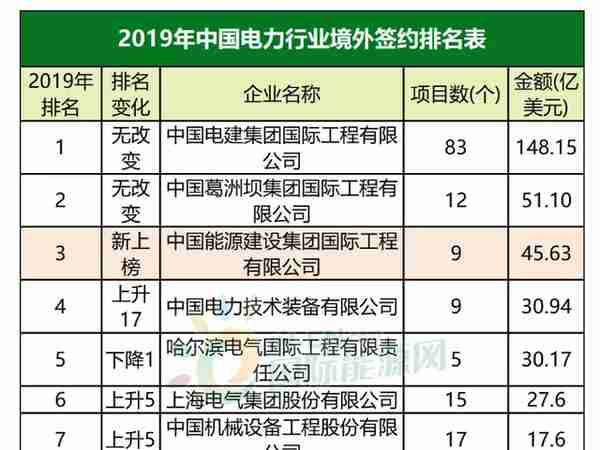 472亿美元！中电建、特变等36企海外签约排行榜！（内附全名单）