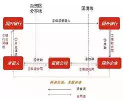 融资租赁行业发展共同体-中国融资租赁公司融资产品设计大全！