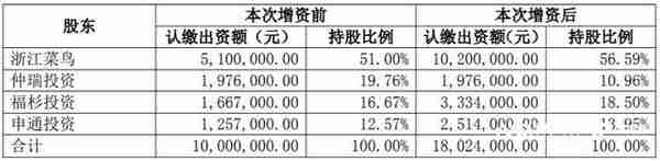 申通快递6285万增资杭州溪鸟，菜鸟系乡村物流网建设提速