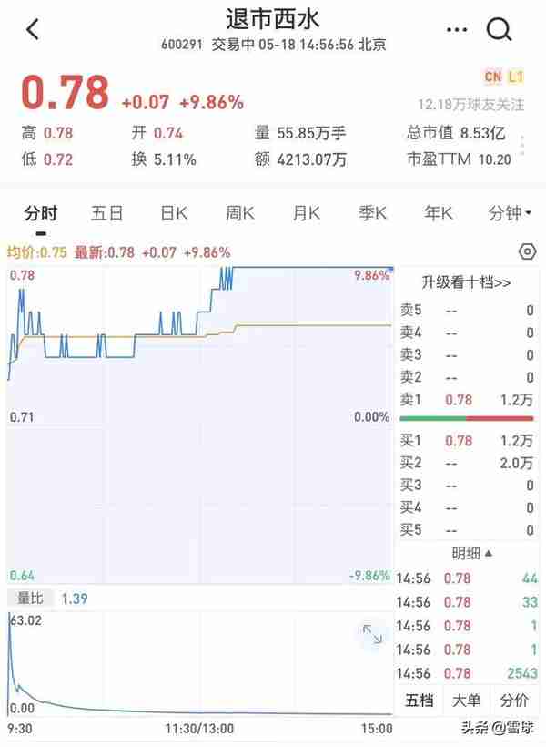 复牌暴跌60%！大牛股最高68元，如今还剩下0.7元