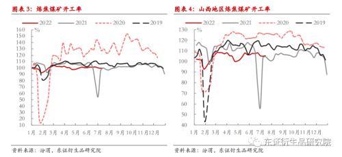 焦煤/焦炭：需求下行，关注海外价格和钢厂利润