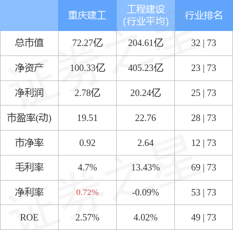 重庆建工（600939）12月1日主力资金净卖出315.36万元