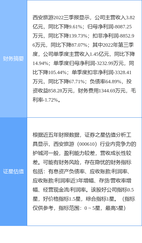 异动快报：西安旅游（000610）4月13日14点28分触及涨停板