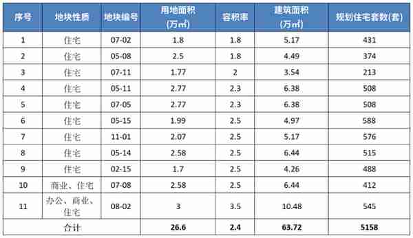 这个地方到底有何魅力，让多家开发商心动如斯？