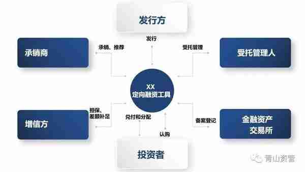 2022基建大年——城投公司基建常用融资模式有哪些？