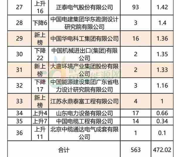 472亿美元！中电建、特变等36企海外签约排行榜！（内附全名单）