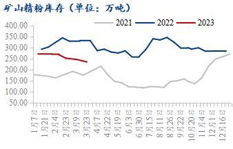 4月铁矿石价格先扬后抑，月内表现为宽幅震荡