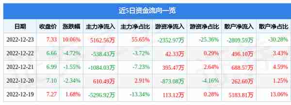 12月23日河化股份涨停分析：新冠病毒防治，医药，广西概念热股