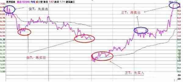 资深操盘手详解：黄金分割做“T+0”，一旦掌握，终身受用！