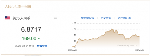 3月31日人民币兑美元中间价报6.8717元，调升169个基点