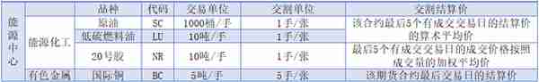 一文读懂期货交割（附各品种仓单有效期）