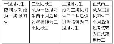 招行信用卡部招聘内幕全揭秘