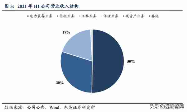 国网英大：坐拥“制造+金融+碳资产”三驾马车，助推制造业新升级