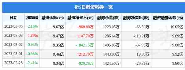四川长虹（600839）3月6日主力资金净卖出3707.56万元