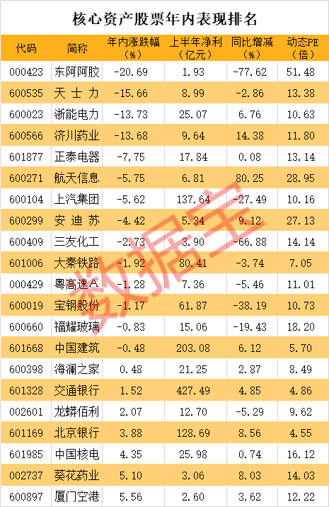 低估值高股息核心资产股票名单，竟有逆市下跌股，几十家机构推荐