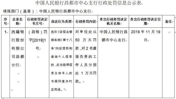 西藏银行昌都分行违法遭罚50万 违反征信业管理条例