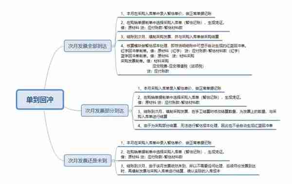 用友【T3】暂估业务处理的三种方式详解