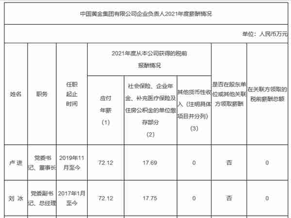 国务院国资委央企名录第90位——中国黄金