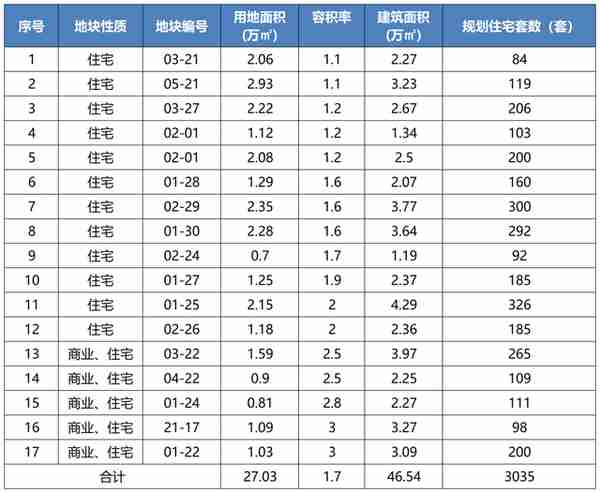 这个地方到底有何魅力，让多家开发商心动如斯？