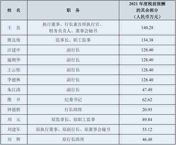 招商银行部分董高监额外薪酬披露，行长年薪合计至少567万元