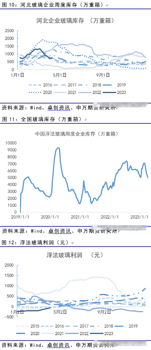 供需回暖，玻璃起底纯碱反弹