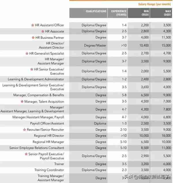 2019年新加坡各行业薪水是多少?