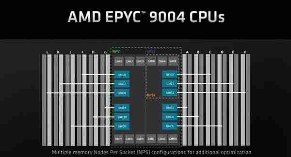 强大无须多言——第四代AMD EPYC处理器先进技术指南